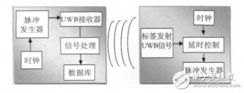 图1 UWB室内定位结构图